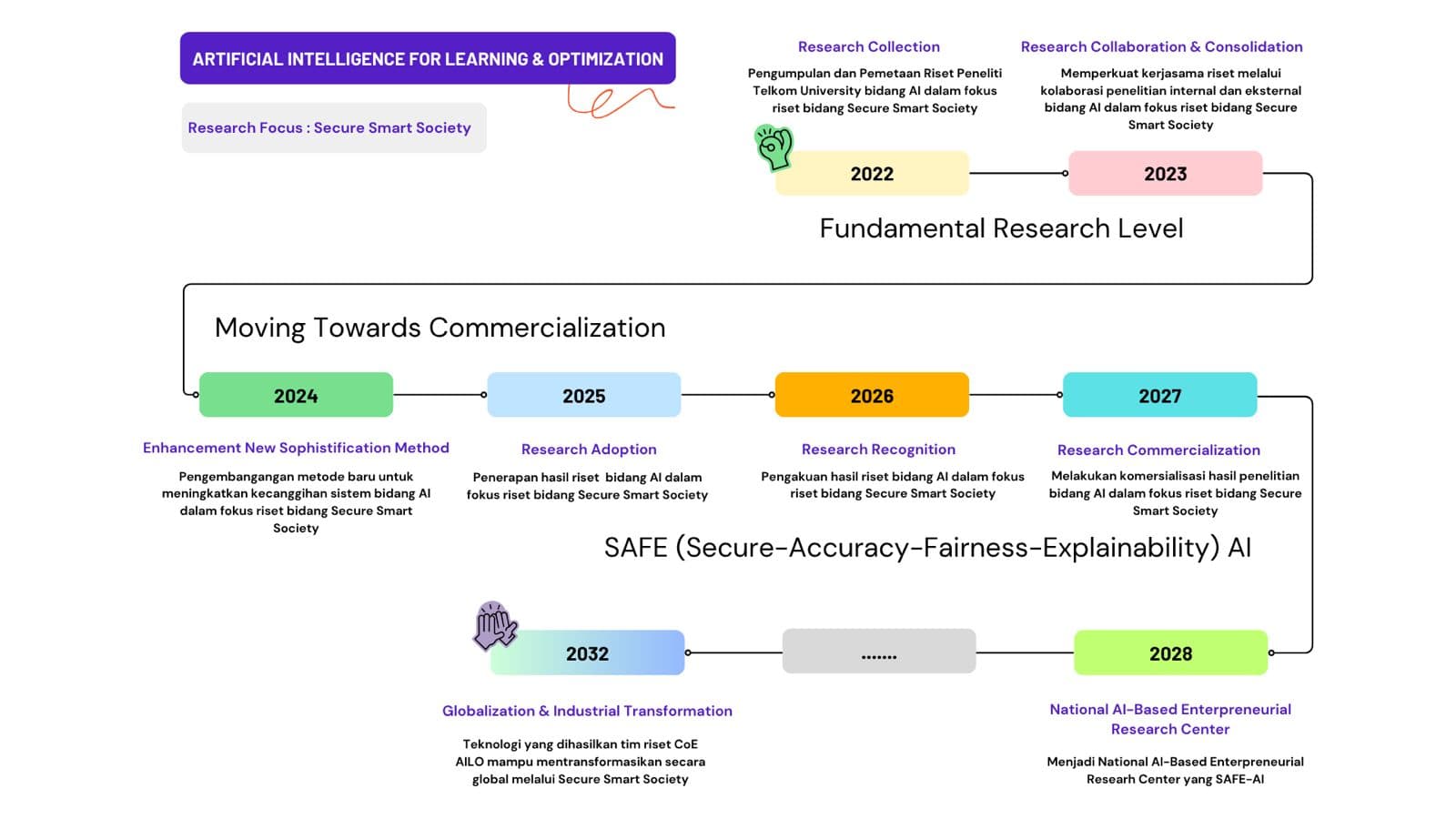 Research Roadmap - AI for Learning & Optimization